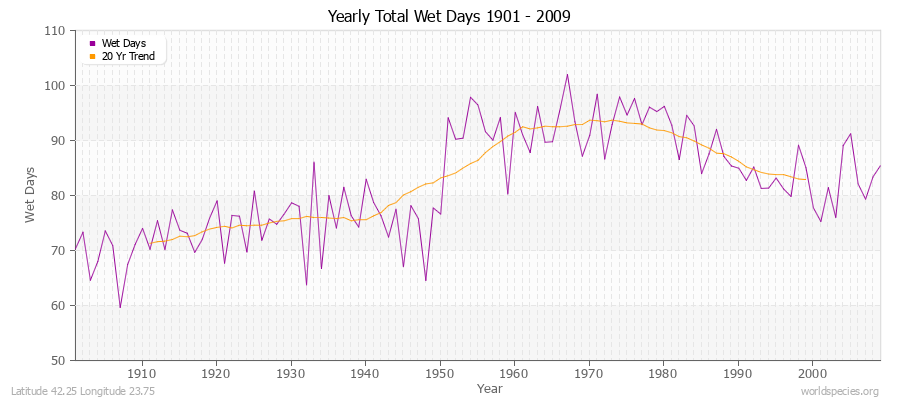 Yearly Total Wet Days 1901 - 2009 Latitude 42.25 Longitude 23.75