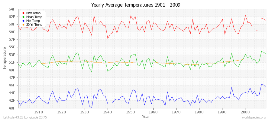 Yearly Average Temperatures 2010 - 2009 (English) Latitude 43.25 Longitude 23.75