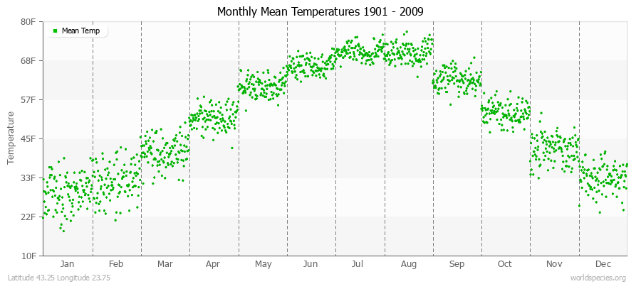 Monthly Mean Temperatures 1901 - 2009 (English) Latitude 43.25 Longitude 23.75