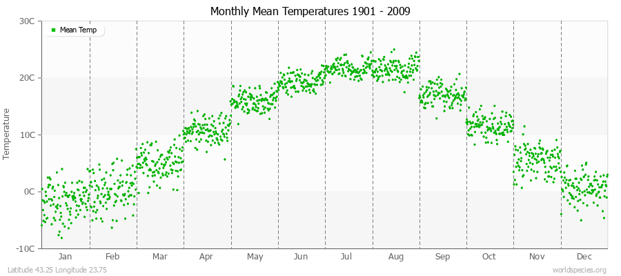 Monthly Mean Temperatures 1901 - 2009 (Metric) Latitude 43.25 Longitude 23.75