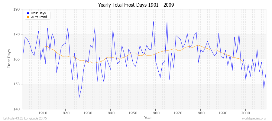 Yearly Total Frost Days 1901 - 2009 Latitude 43.25 Longitude 23.75