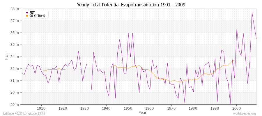 Yearly Total Potential Evapotranspiration 1901 - 2009 (English) Latitude 43.25 Longitude 23.75