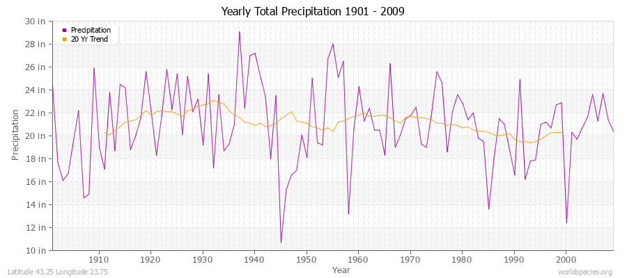 Yearly Total Precipitation 1901 - 2009 (English) Latitude 43.25 Longitude 23.75