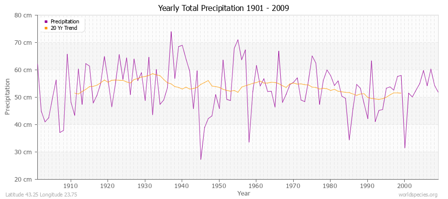 Yearly Total Precipitation 1901 - 2009 (Metric) Latitude 43.25 Longitude 23.75