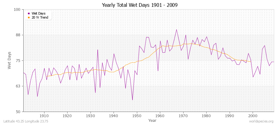 Yearly Total Wet Days 1901 - 2009 Latitude 43.25 Longitude 23.75