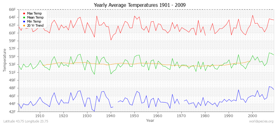 Yearly Average Temperatures 2010 - 2009 (English) Latitude 43.75 Longitude 23.75