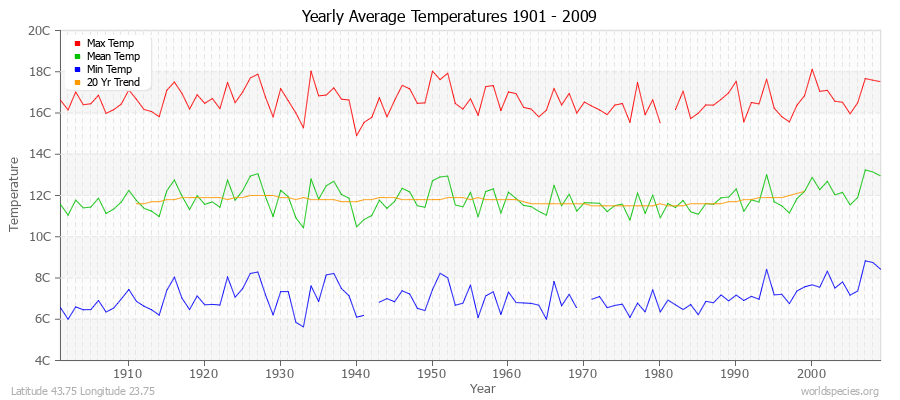 Yearly Average Temperatures 2010 - 2009 (Metric) Latitude 43.75 Longitude 23.75