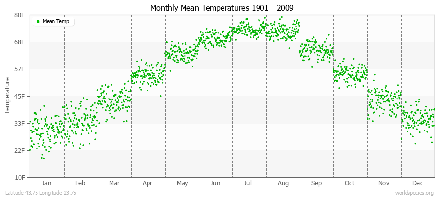 Monthly Mean Temperatures 1901 - 2009 (English) Latitude 43.75 Longitude 23.75