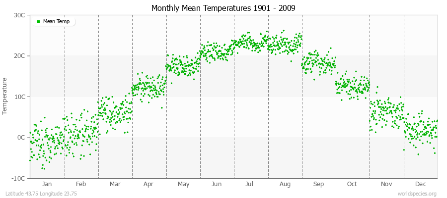 Monthly Mean Temperatures 1901 - 2009 (Metric) Latitude 43.75 Longitude 23.75