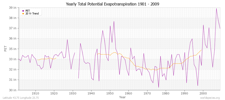 Yearly Total Potential Evapotranspiration 1901 - 2009 (English) Latitude 43.75 Longitude 23.75