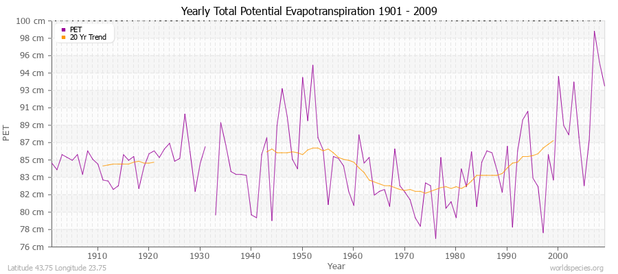 Yearly Total Potential Evapotranspiration 1901 - 2009 (Metric) Latitude 43.75 Longitude 23.75