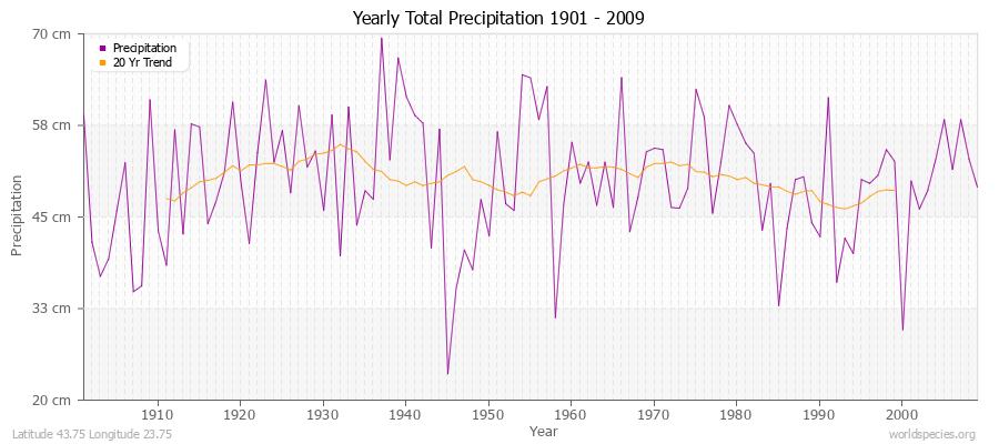 Yearly Total Precipitation 1901 - 2009 (Metric) Latitude 43.75 Longitude 23.75