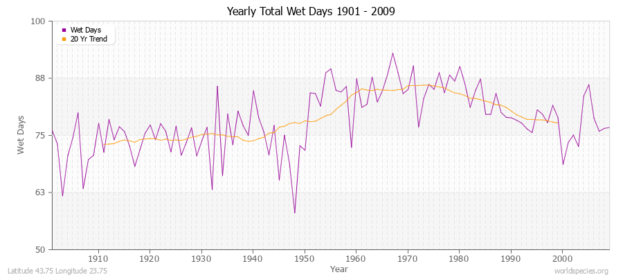 Yearly Total Wet Days 1901 - 2009 Latitude 43.75 Longitude 23.75