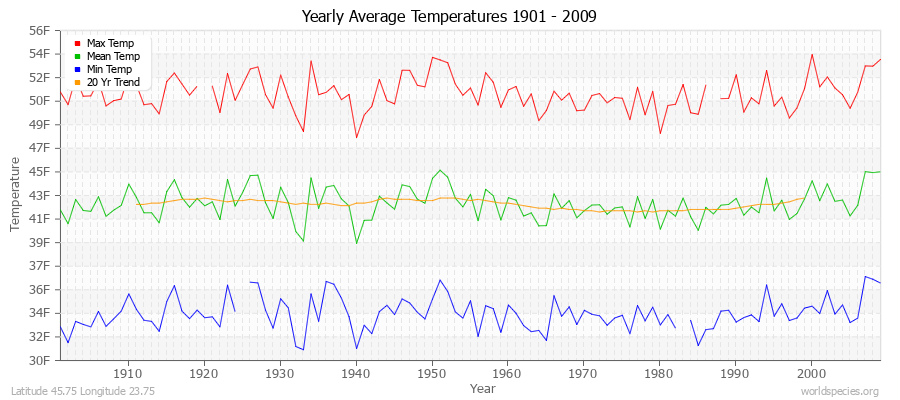 Yearly Average Temperatures 2010 - 2009 (English) Latitude 45.75 Longitude 23.75