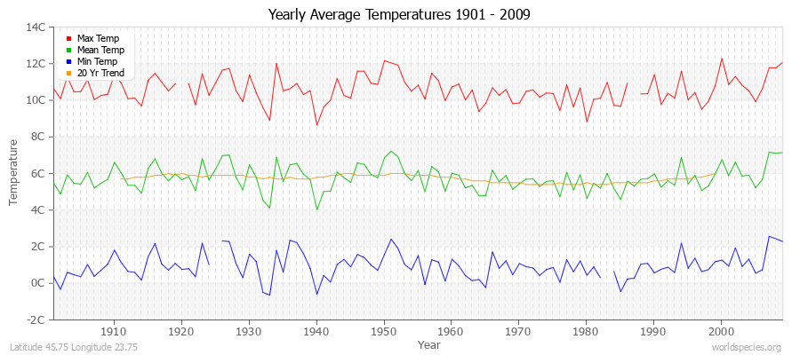 Yearly Average Temperatures 2010 - 2009 (Metric) Latitude 45.75 Longitude 23.75