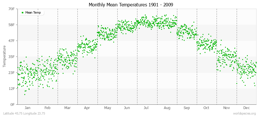 Monthly Mean Temperatures 1901 - 2009 (English) Latitude 45.75 Longitude 23.75