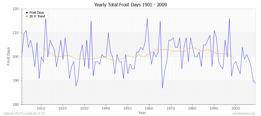 Yearly Total Frost Days 1901 - 2009 Latitude 45.75 Longitude 23.75