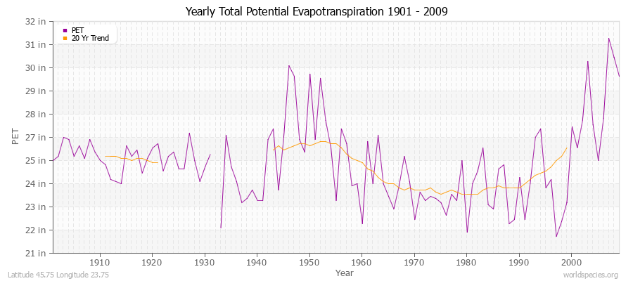 Yearly Total Potential Evapotranspiration 1901 - 2009 (English) Latitude 45.75 Longitude 23.75