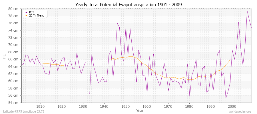 Yearly Total Potential Evapotranspiration 1901 - 2009 (Metric) Latitude 45.75 Longitude 23.75