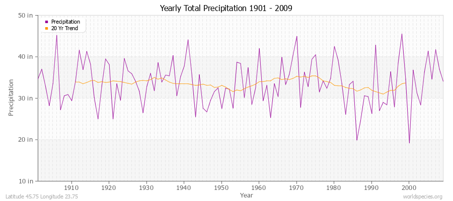 Yearly Total Precipitation 1901 - 2009 (English) Latitude 45.75 Longitude 23.75