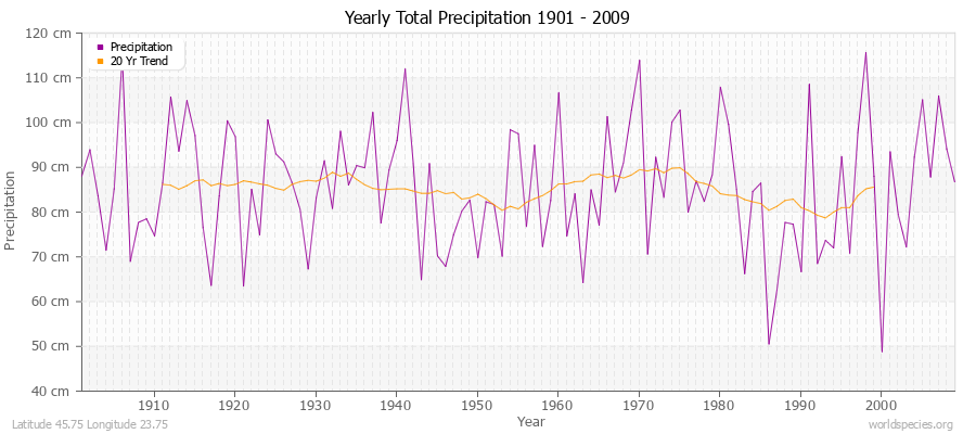 Yearly Total Precipitation 1901 - 2009 (Metric) Latitude 45.75 Longitude 23.75
