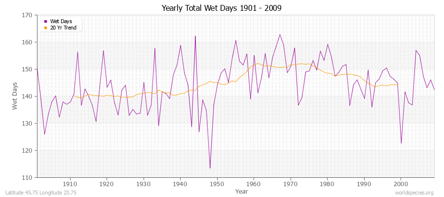 Yearly Total Wet Days 1901 - 2009 Latitude 45.75 Longitude 23.75