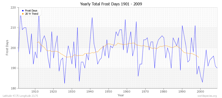 Yearly Total Frost Days 1901 - 2009 Latitude 47.75 Longitude 23.75