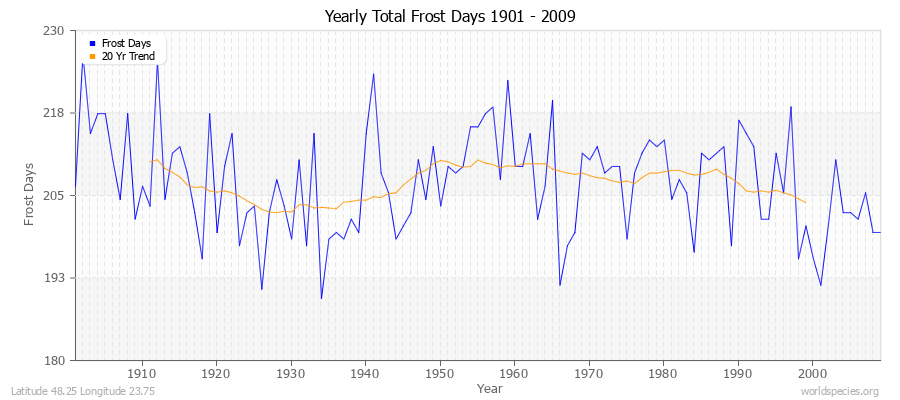 Yearly Total Frost Days 1901 - 2009 Latitude 48.25 Longitude 23.75