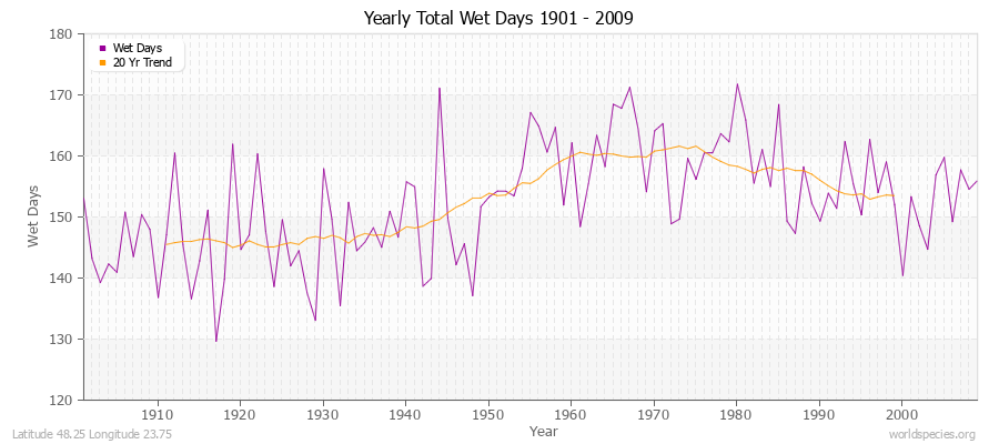 Yearly Total Wet Days 1901 - 2009 Latitude 48.25 Longitude 23.75