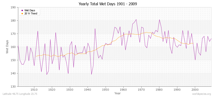 Yearly Total Wet Days 1901 - 2009 Latitude 48.75 Longitude 23.75