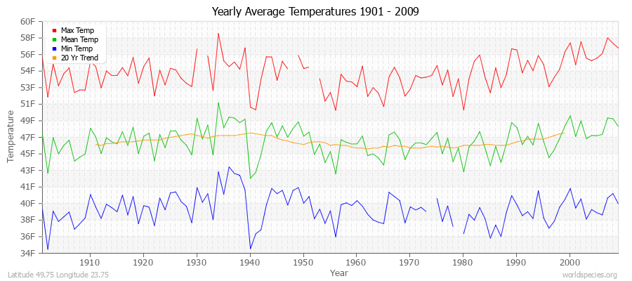 Yearly Average Temperatures 2010 - 2009 (English) Latitude 49.75 Longitude 23.75