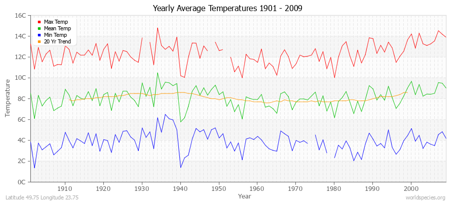 Yearly Average Temperatures 2010 - 2009 (Metric) Latitude 49.75 Longitude 23.75