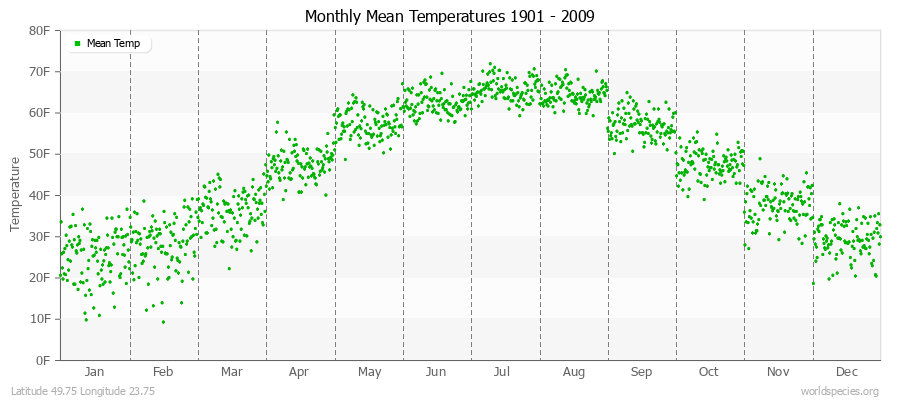 Monthly Mean Temperatures 1901 - 2009 (English) Latitude 49.75 Longitude 23.75