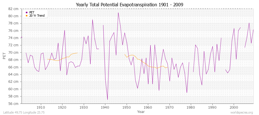 Yearly Total Potential Evapotranspiration 1901 - 2009 (Metric) Latitude 49.75 Longitude 23.75