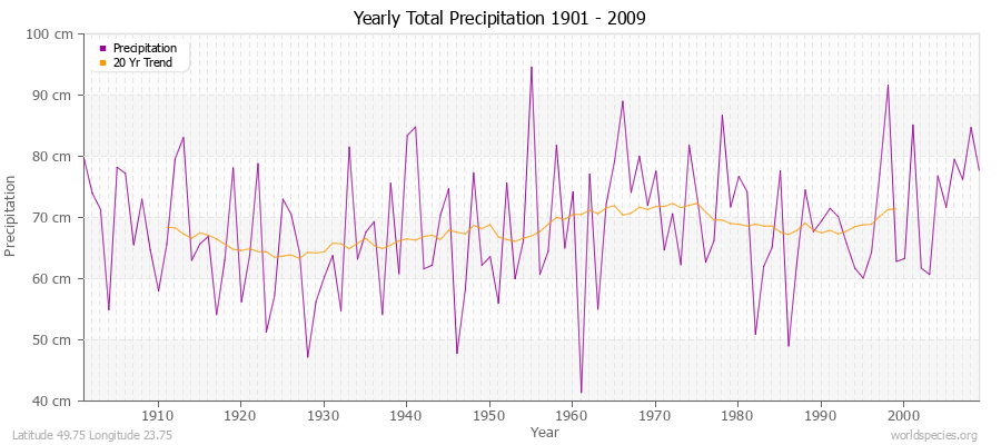 Yearly Total Precipitation 1901 - 2009 (Metric) Latitude 49.75 Longitude 23.75