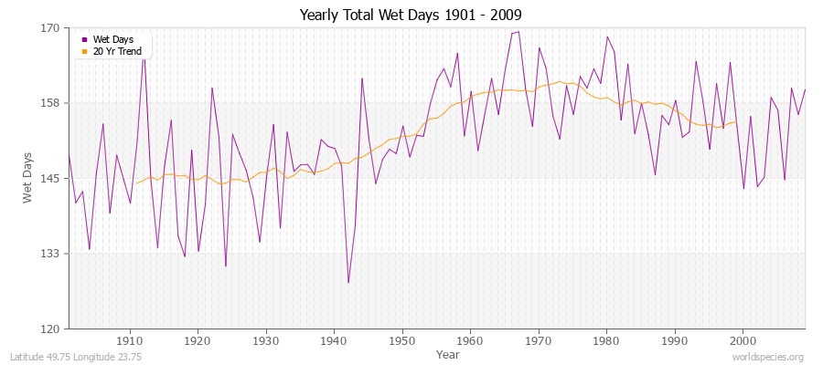 Yearly Total Wet Days 1901 - 2009 Latitude 49.75 Longitude 23.75