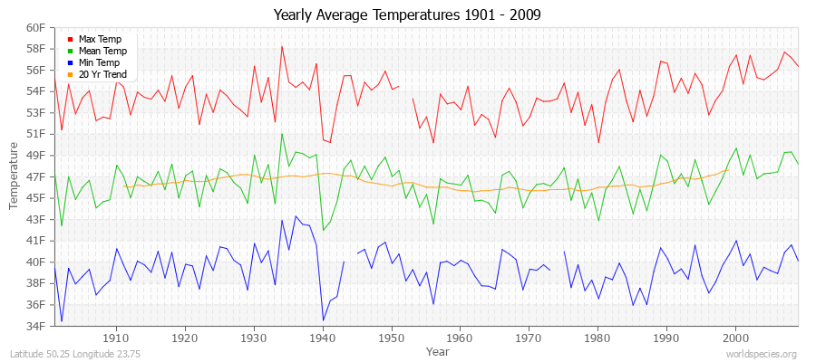 Yearly Average Temperatures 2010 - 2009 (English) Latitude 50.25 Longitude 23.75