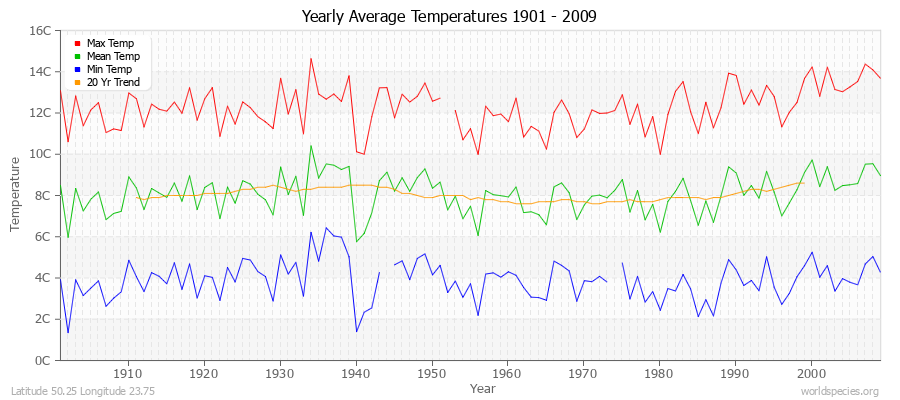 Yearly Average Temperatures 2010 - 2009 (Metric) Latitude 50.25 Longitude 23.75
