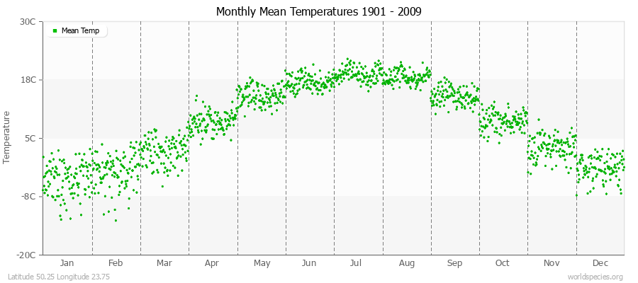Monthly Mean Temperatures 1901 - 2009 (Metric) Latitude 50.25 Longitude 23.75