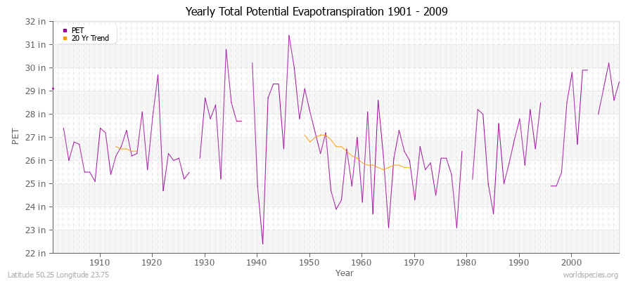 Yearly Total Potential Evapotranspiration 1901 - 2009 (English) Latitude 50.25 Longitude 23.75