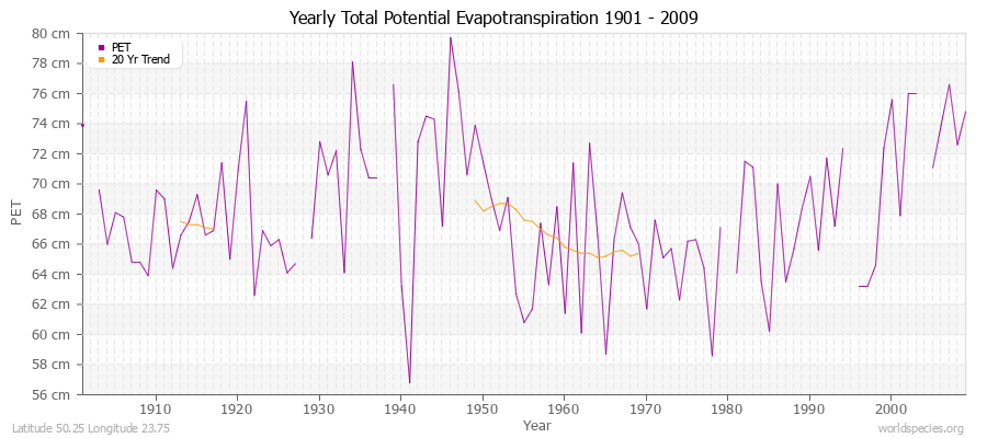 Yearly Total Potential Evapotranspiration 1901 - 2009 (Metric) Latitude 50.25 Longitude 23.75