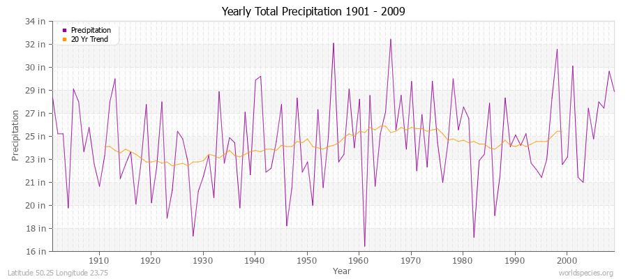 Yearly Total Precipitation 1901 - 2009 (English) Latitude 50.25 Longitude 23.75