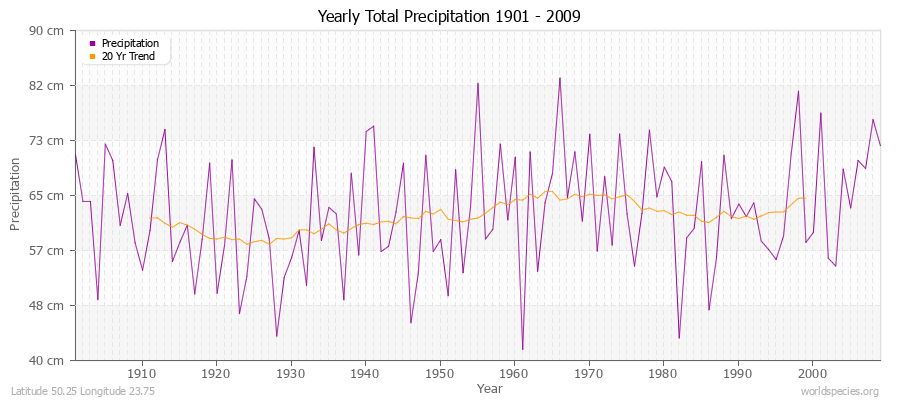 Yearly Total Precipitation 1901 - 2009 (Metric) Latitude 50.25 Longitude 23.75
