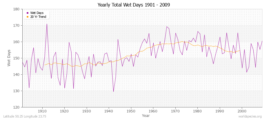 Yearly Total Wet Days 1901 - 2009 Latitude 50.25 Longitude 23.75