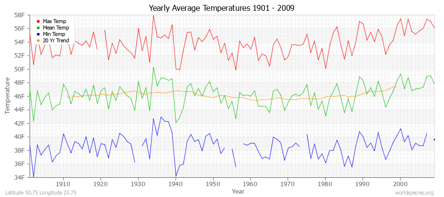 Yearly Average Temperatures 2010 - 2009 (English) Latitude 50.75 Longitude 23.75