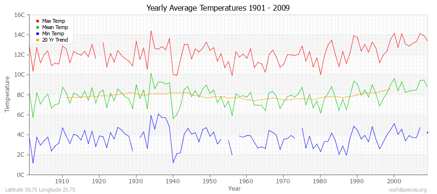 Yearly Average Temperatures 2010 - 2009 (Metric) Latitude 50.75 Longitude 23.75