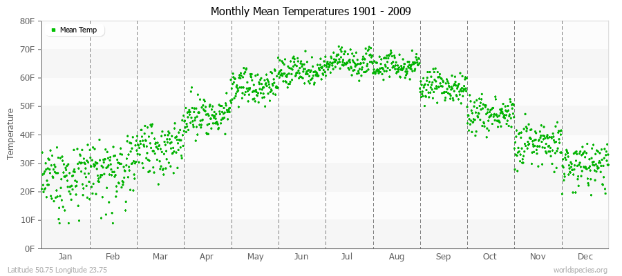 Monthly Mean Temperatures 1901 - 2009 (English) Latitude 50.75 Longitude 23.75