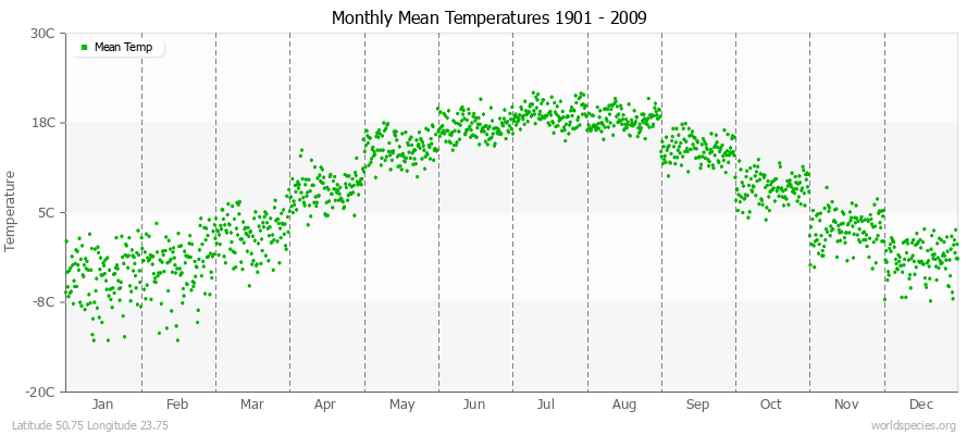 Monthly Mean Temperatures 1901 - 2009 (Metric) Latitude 50.75 Longitude 23.75