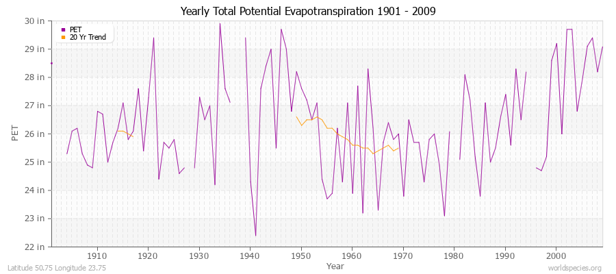 Yearly Total Potential Evapotranspiration 1901 - 2009 (English) Latitude 50.75 Longitude 23.75