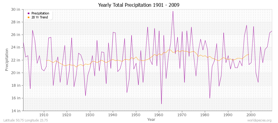 Yearly Total Precipitation 1901 - 2009 (English) Latitude 50.75 Longitude 23.75